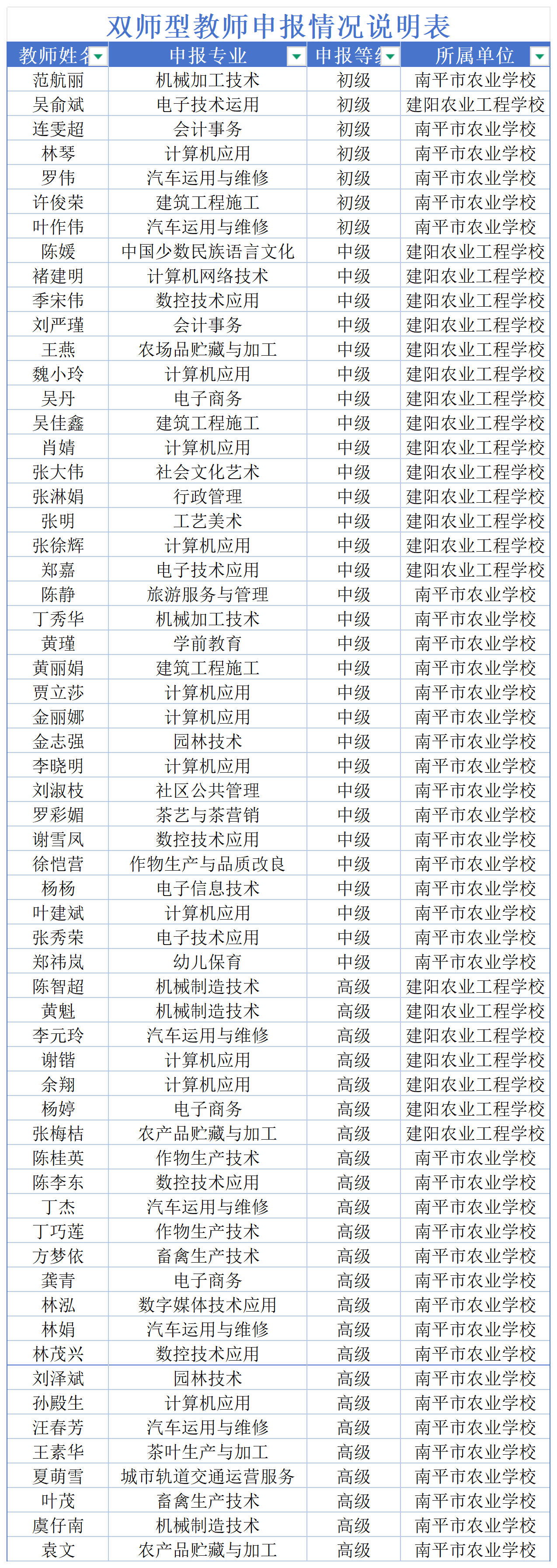 雙師型教師申報情況說明表_共計
